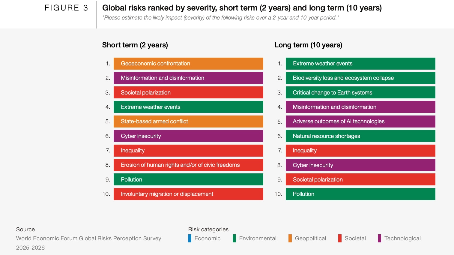 Global risks ranked by severity, short term (2 years) and long term (10 years)