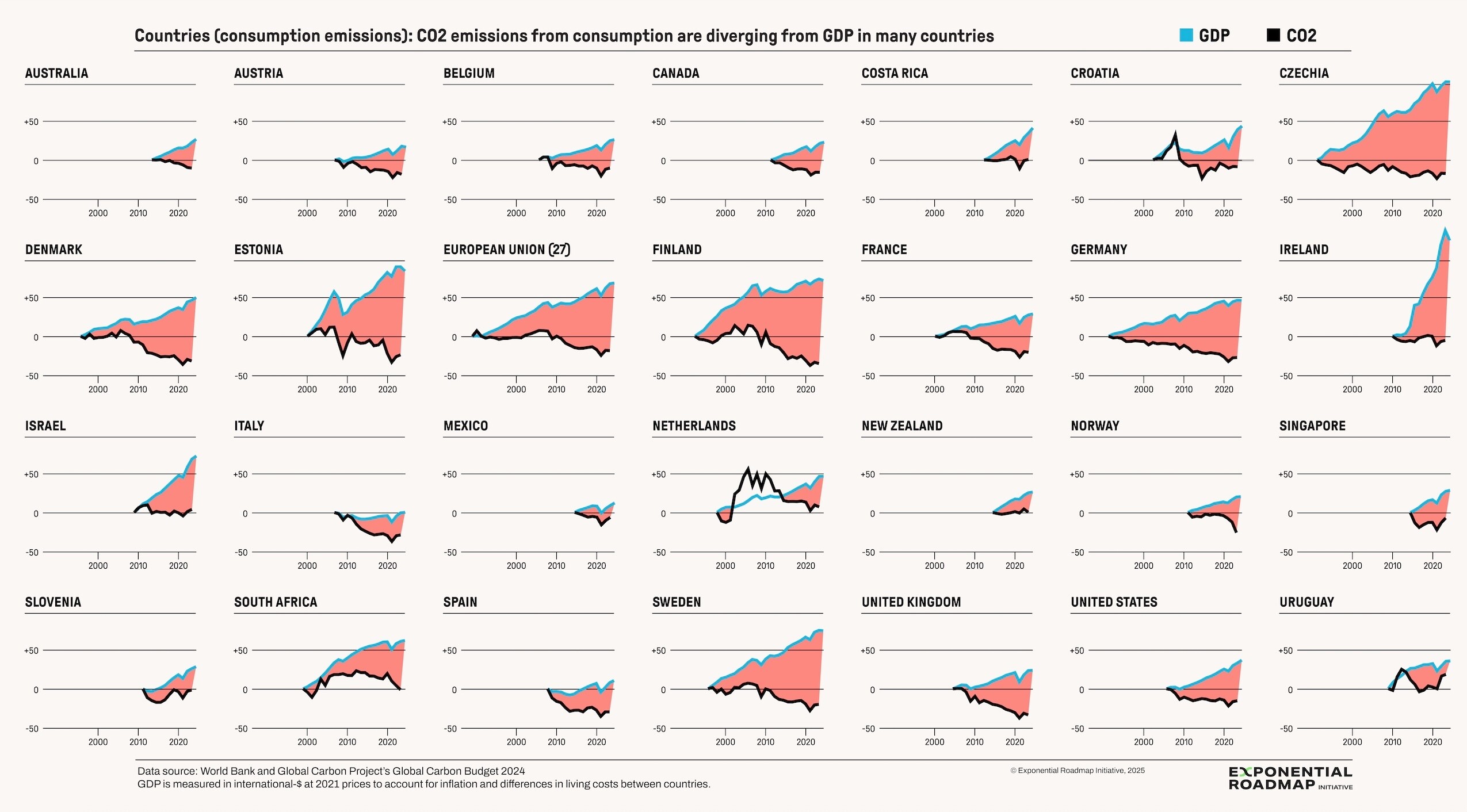 Variación porcentual del PIB y de las emisiones de dióxido de carbono basadas en el consumo desde el punto de divergencia en 27 países de todo el mundo más la Unión Europea