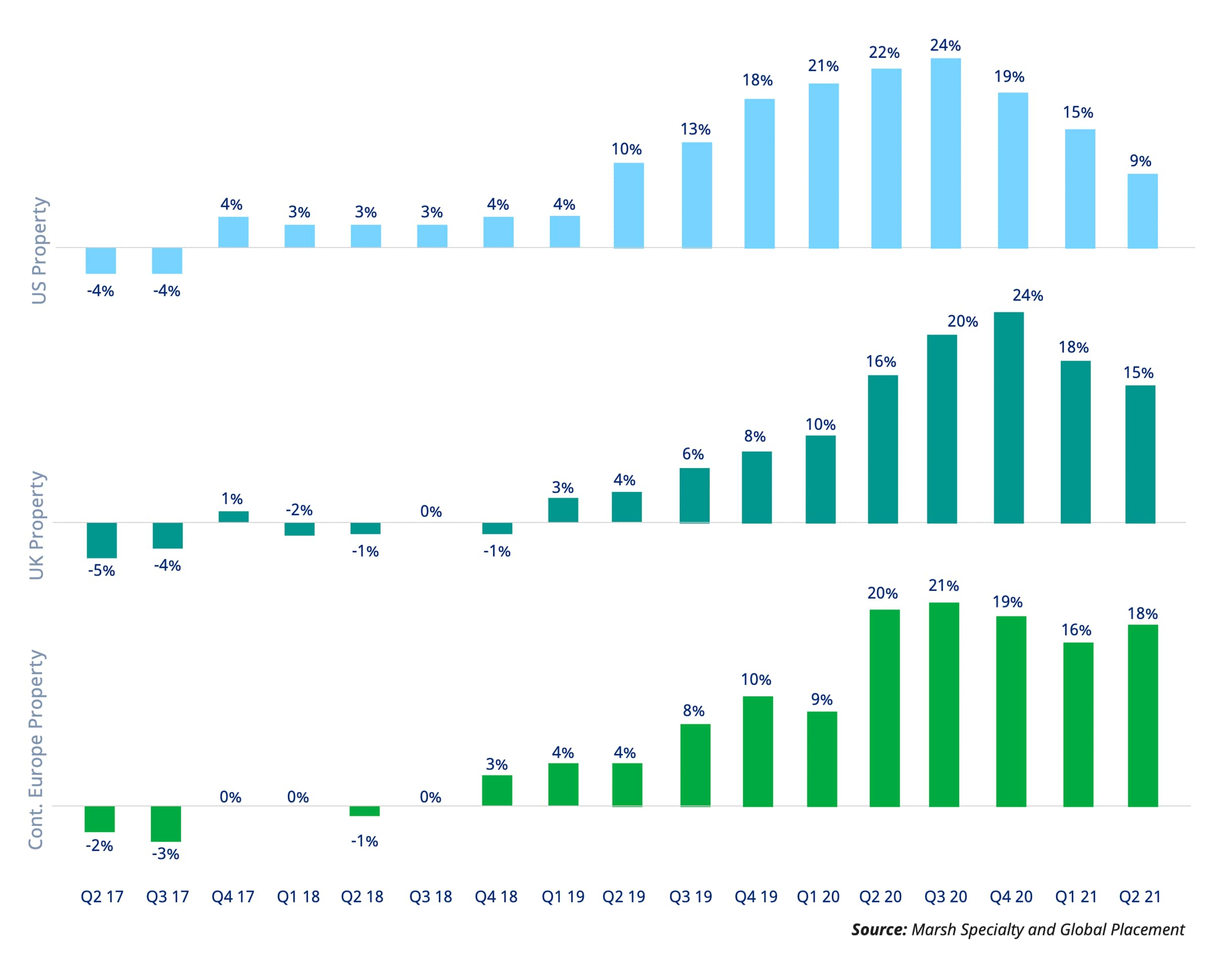 Annual property insurance price increases