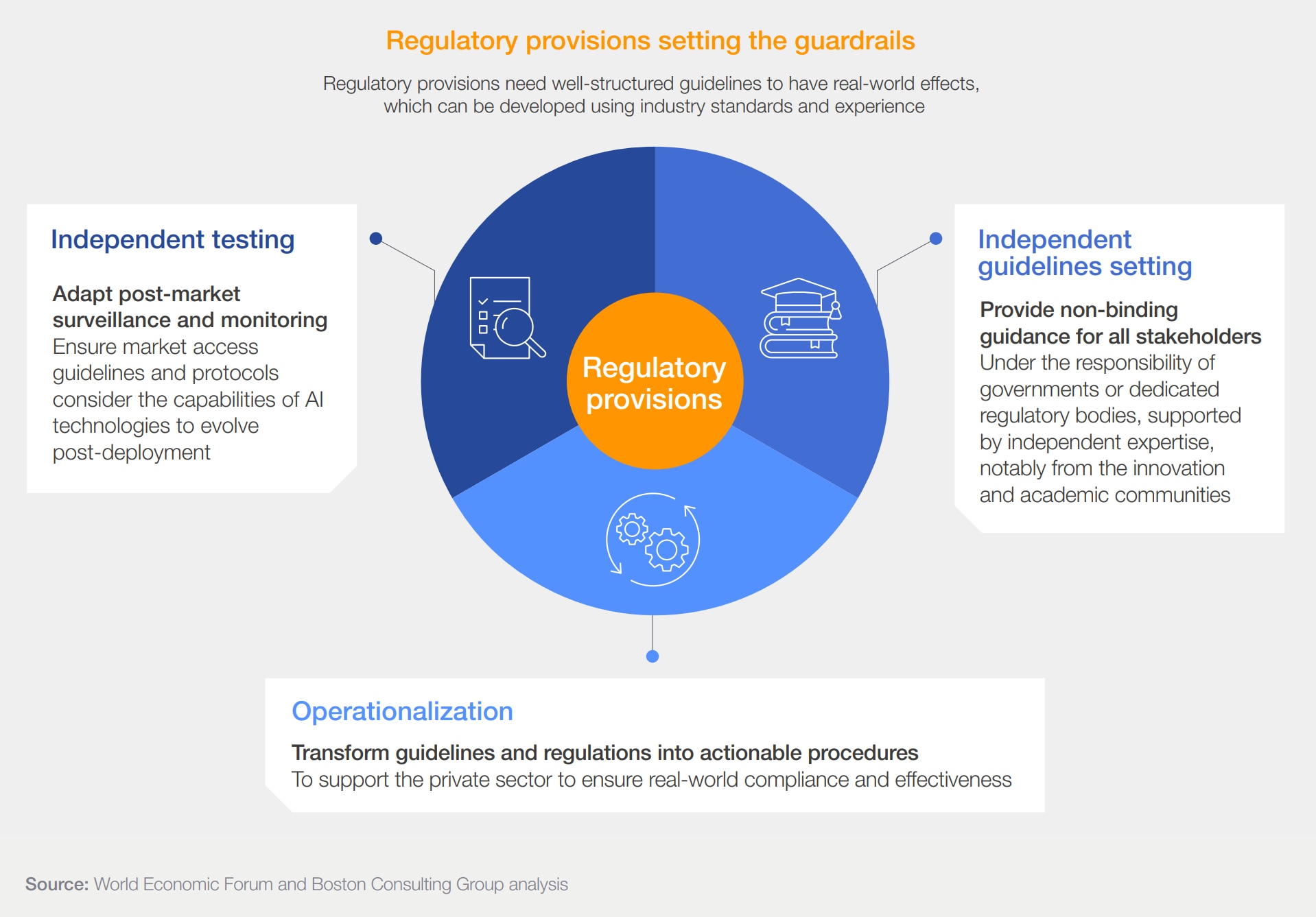 Proposed framework for regulating AI in health.