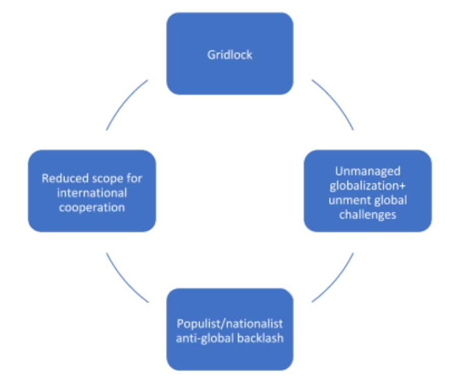 Self-reinforcing gridlock: the vicious cycle of gridlock and nationalism                     