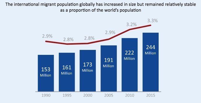 Immigration Graph