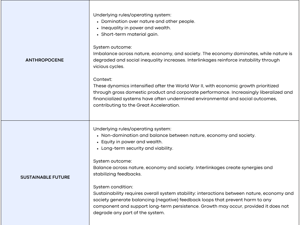 Figure 3: Alternative system framings of the economy as a mediator between nature and society: (a) The current model driving Anthropocene conditions and (b) A balanced model aligned with a sustainable future