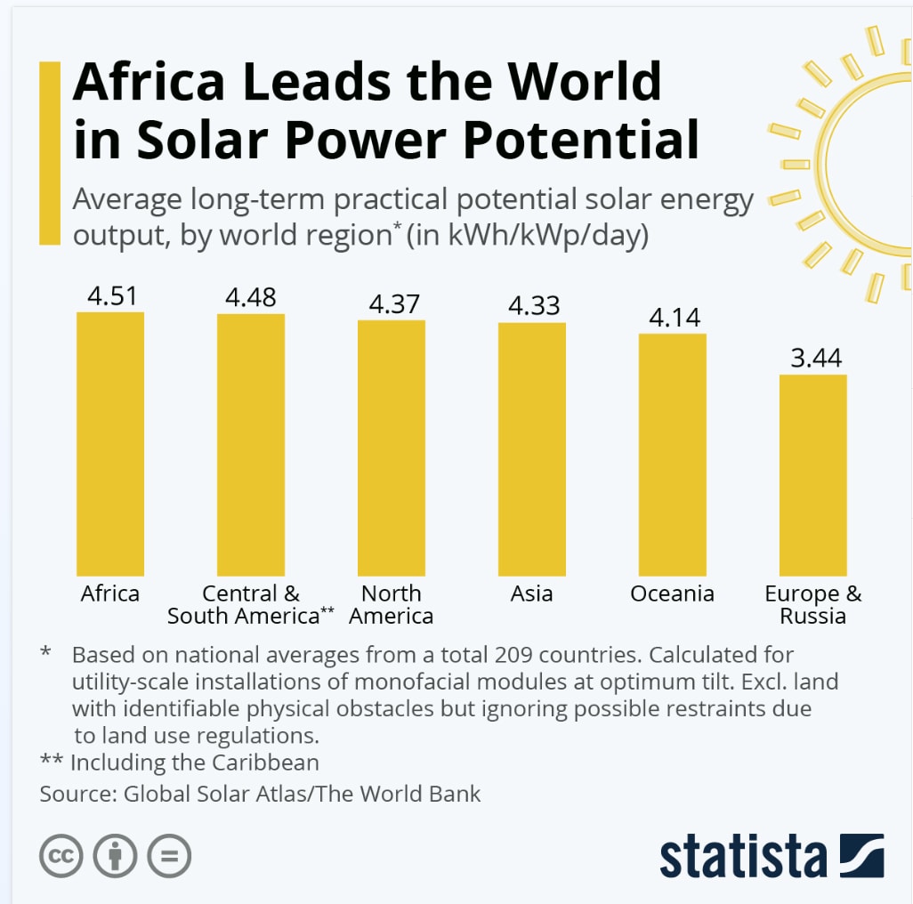 Africa solar power potential