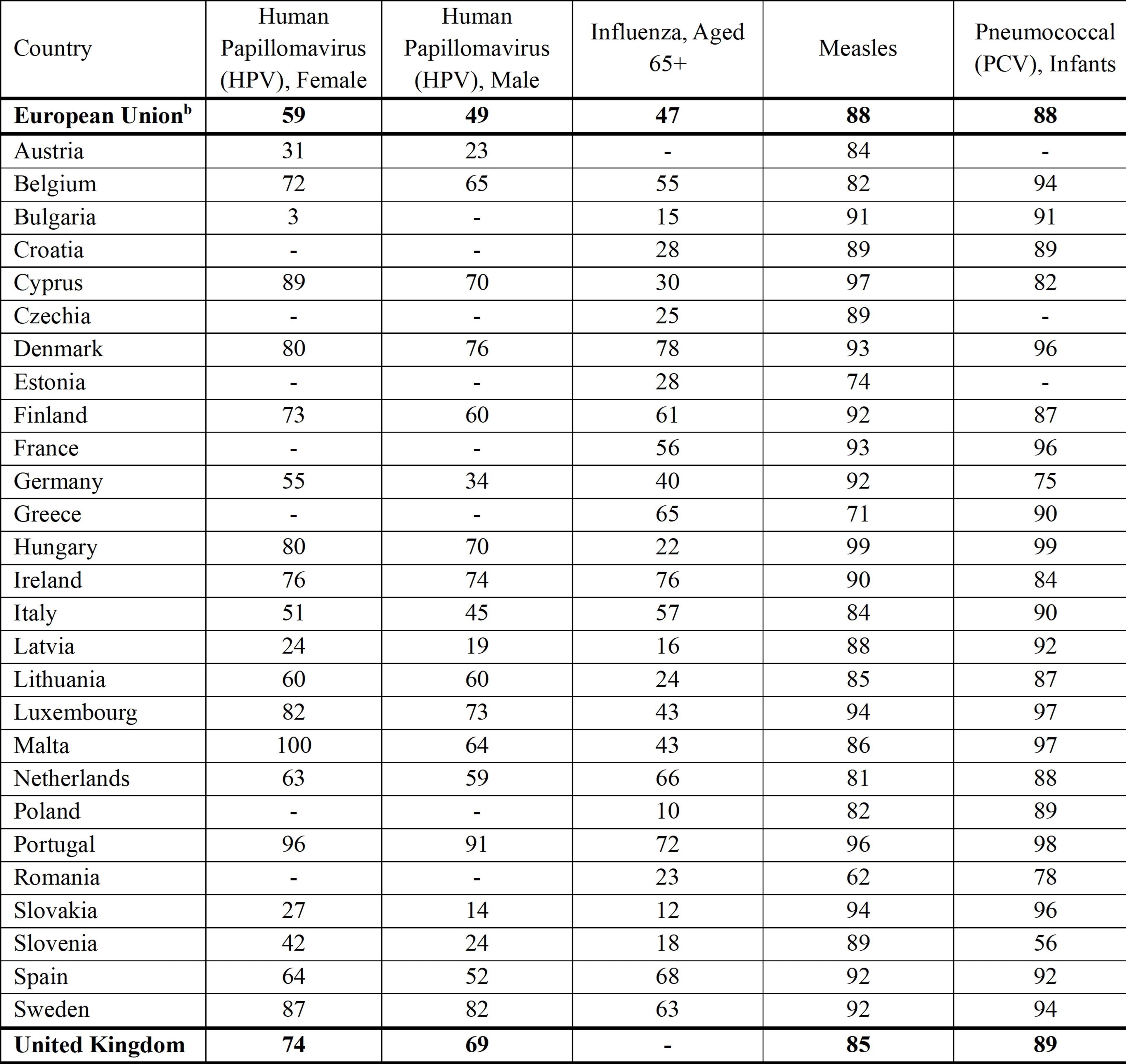 a. Percent of the eligible target population that has received the final dose of HPV (adolescent, female, and male), measles, infant pneumococcal, and influenza vaccines (65+); b. Population-weighted average of EU Member States’ coverage rates, excluding States with missing data.