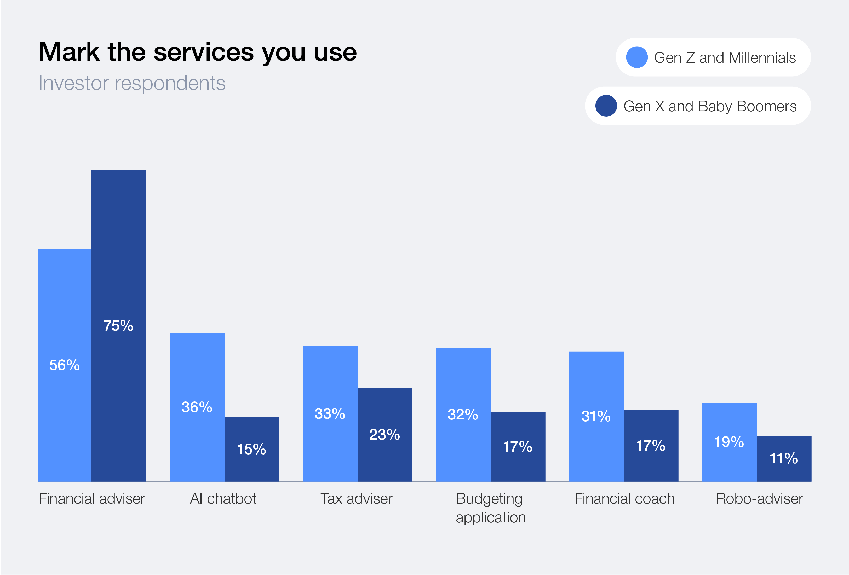 Mark the services you use