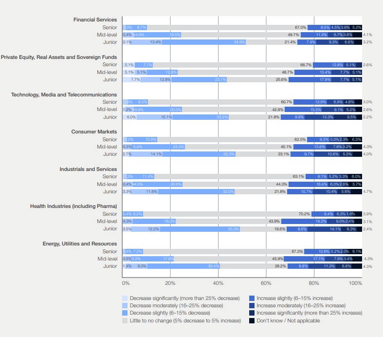 Expected impact of AI adoption on employment levels at junior-, mid-, and senior-level