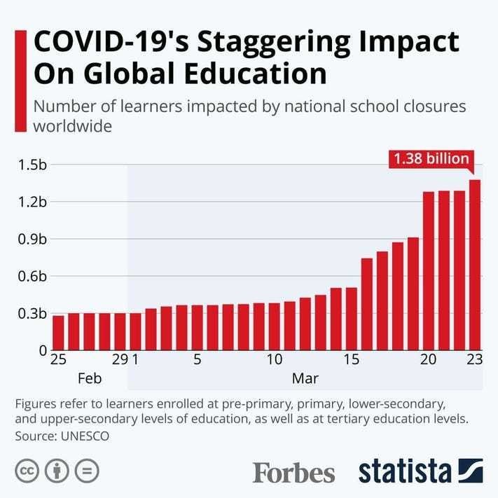 un gráfico que muestra el impacto de covid en la educación en todo el mundo