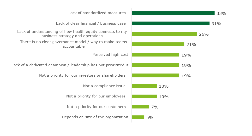 Top barriers to integrating health equity into ESG, business strategy and operations