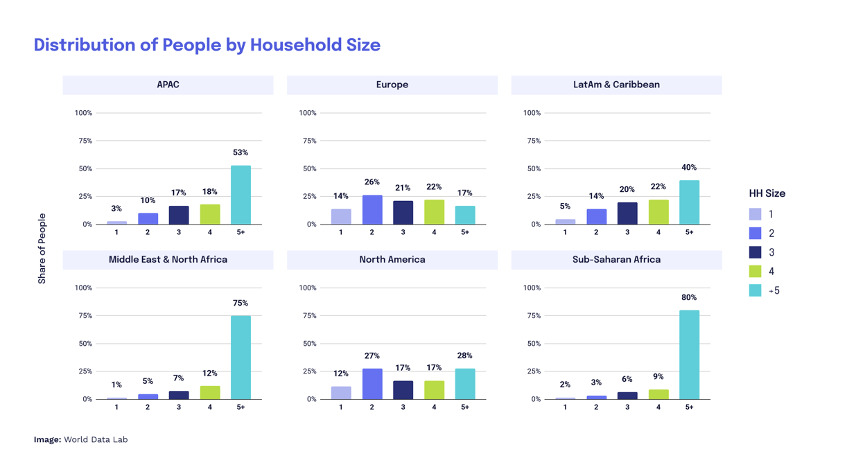 economic development. distribution of people by household size