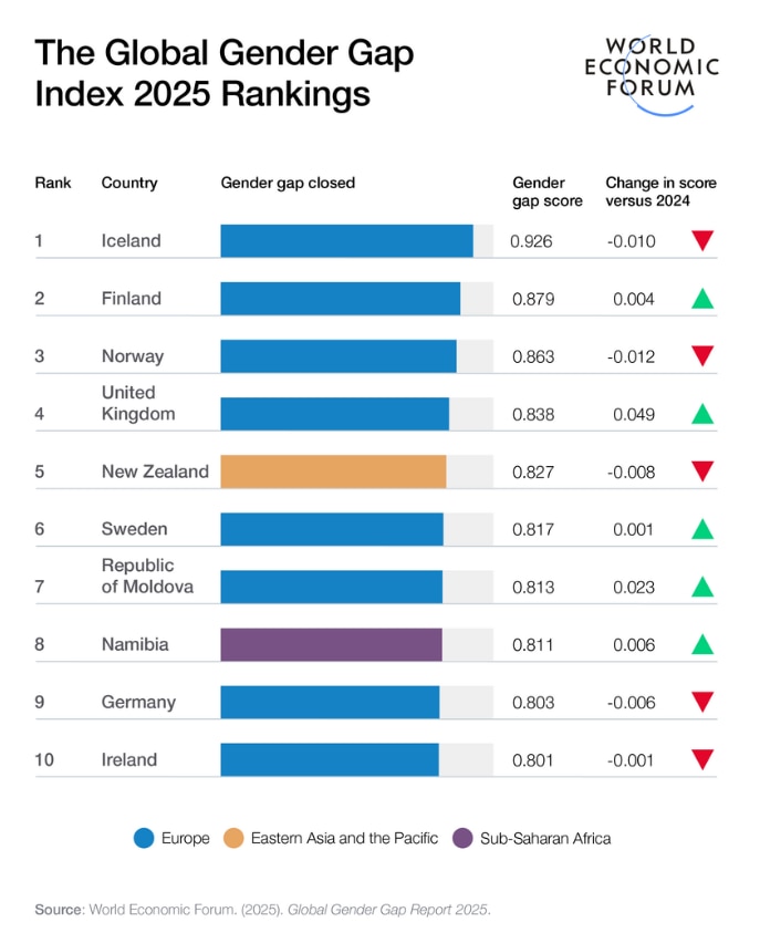  Los 10 países más cerca de alcanzar la paridad de género.