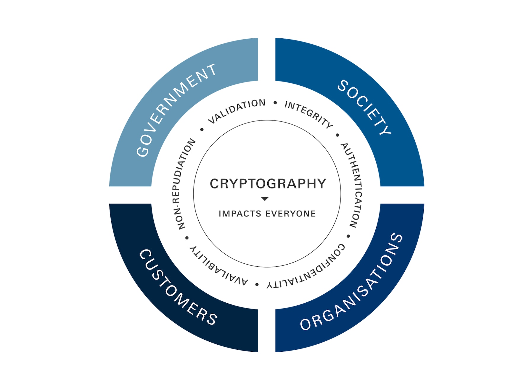 Figure 1. Organizations should treat cryptography as a critical asset whose role in cybersecurity has expanded beyond the original triad of confidentiality, authentication and integrity, impacting all stakeholders