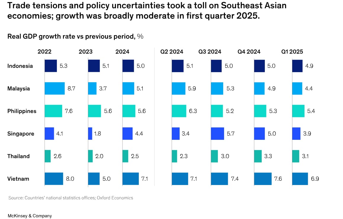 Charts showing GDP growth rate in Southeast Asian economies