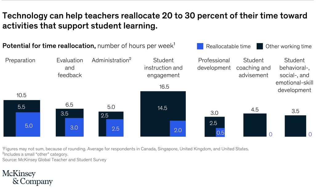 Technology can help teachers reallocate 20-30% of their time toward activities that support student learning. Source: McKinsey 2020.