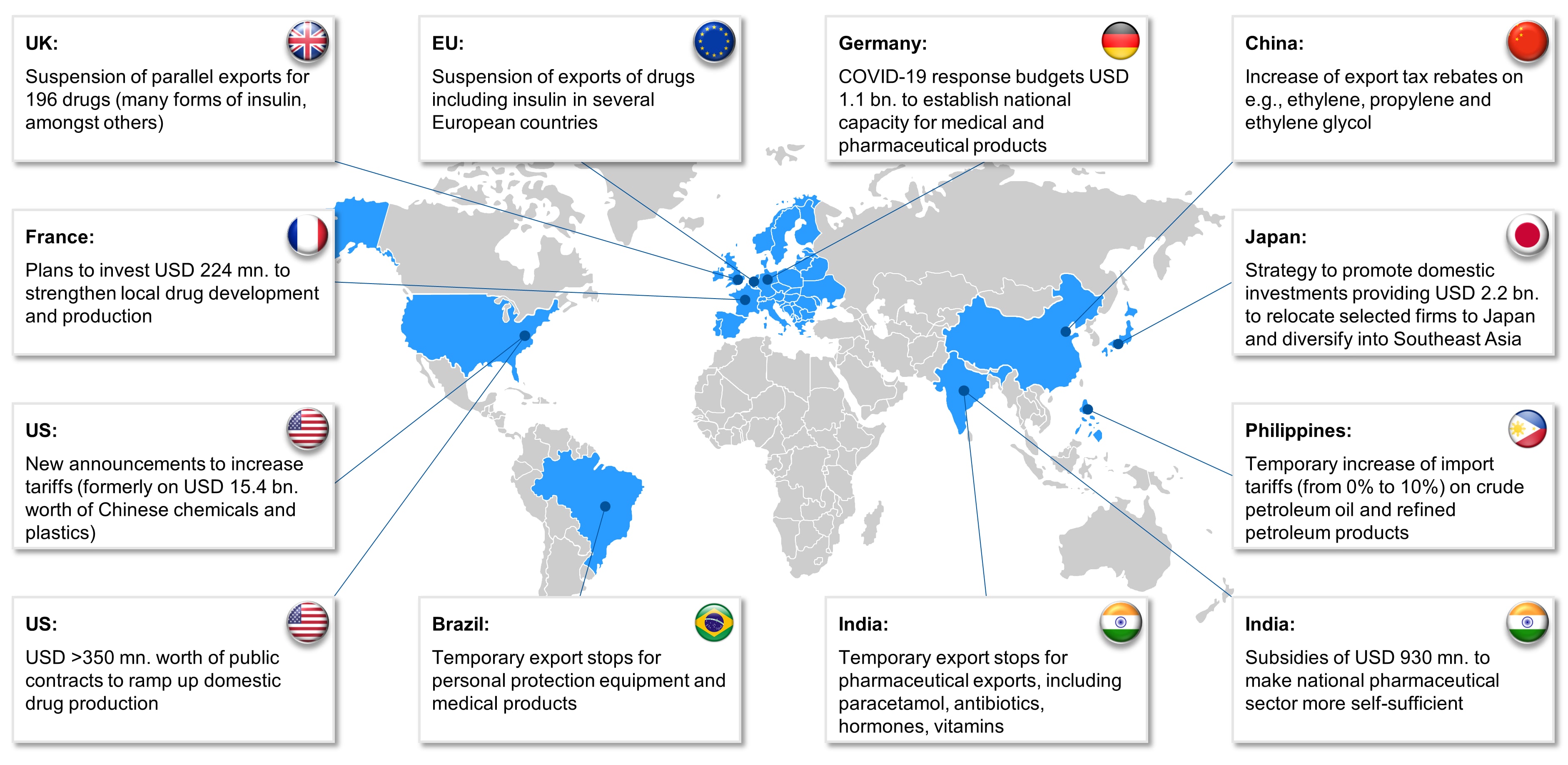 Recent re-localization initiatives and trade interventions that target increased autonomy