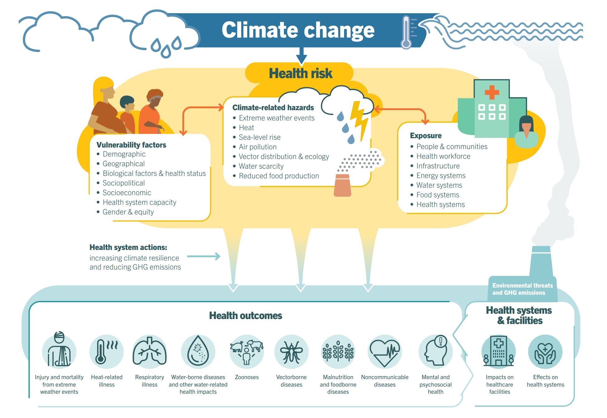 Climate change risks to health and health systems.