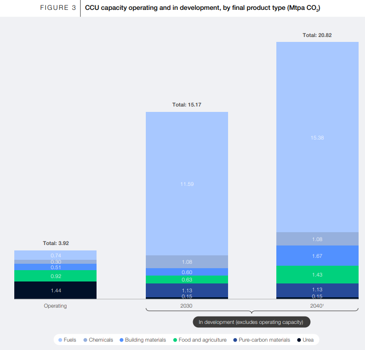 CCU capacity operating and in development, by final product type (Mtpa CO2). 