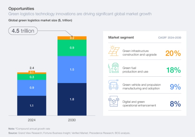 Green logistics technology innovations are driving significant global green trade growth.