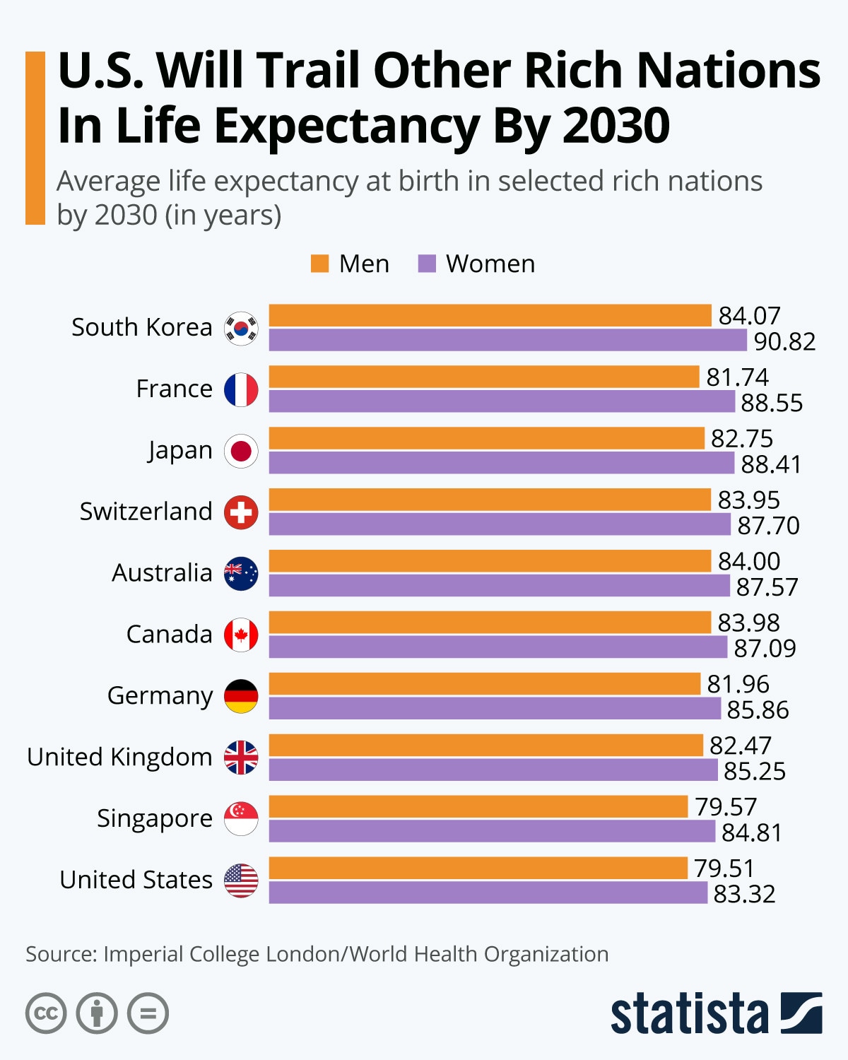 Which country has the highest life expectancy? World Economic Forum