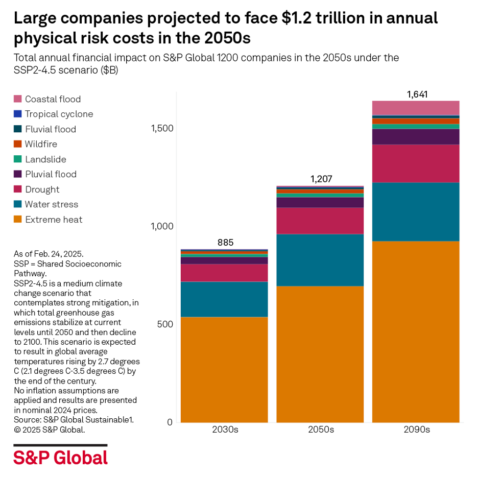 Large companies are projected to face $1.2 trillion in physical risk costs by 2050