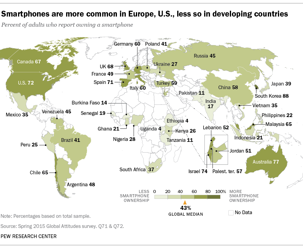  Smartphones are more common in Europe, US and less in developing countries         