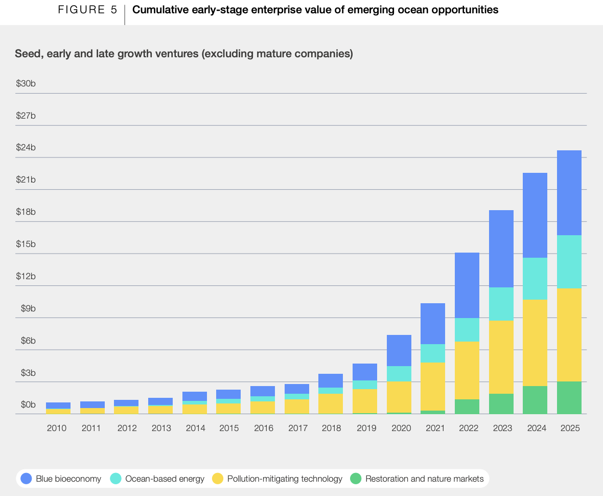 Cumulative early-stage enterprise value of emerging ocean opportunities