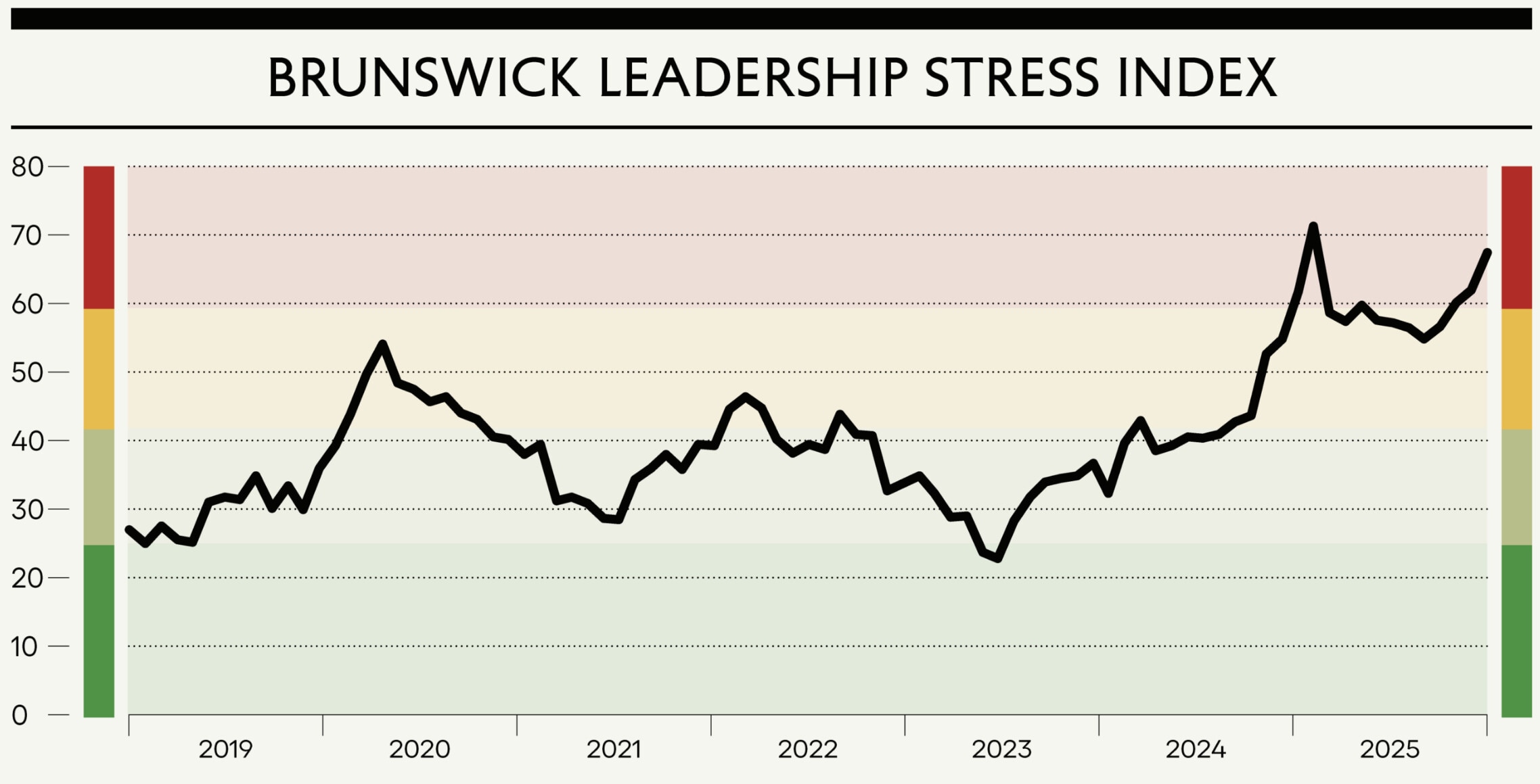 The Brunswick Leadership Stress Index tracks the pressure facing leaders