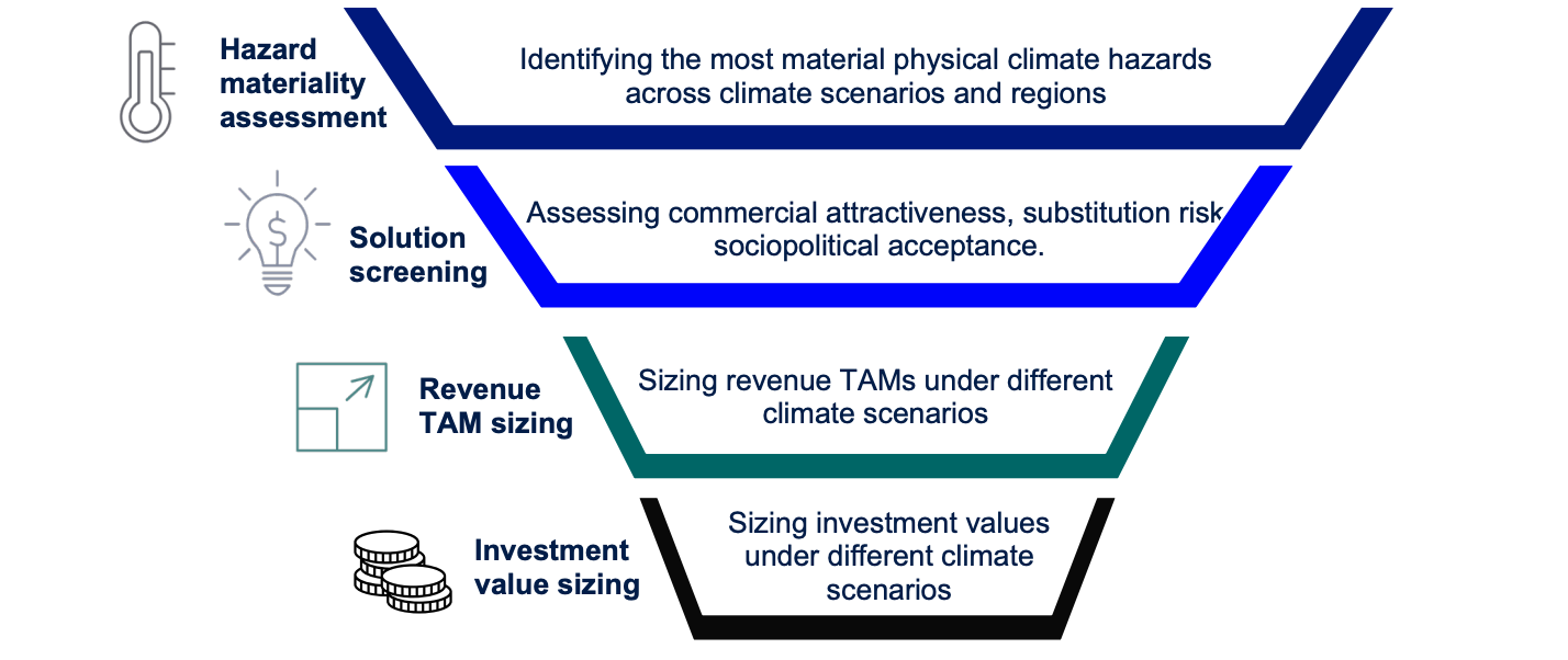 Las medidas adoptadas para evaluar la demanda de soluciones críticas de adaptación al clima.