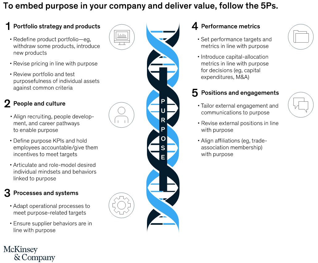 McKinsey's 5Ps is one of several approaches to stakeholder capitalism.