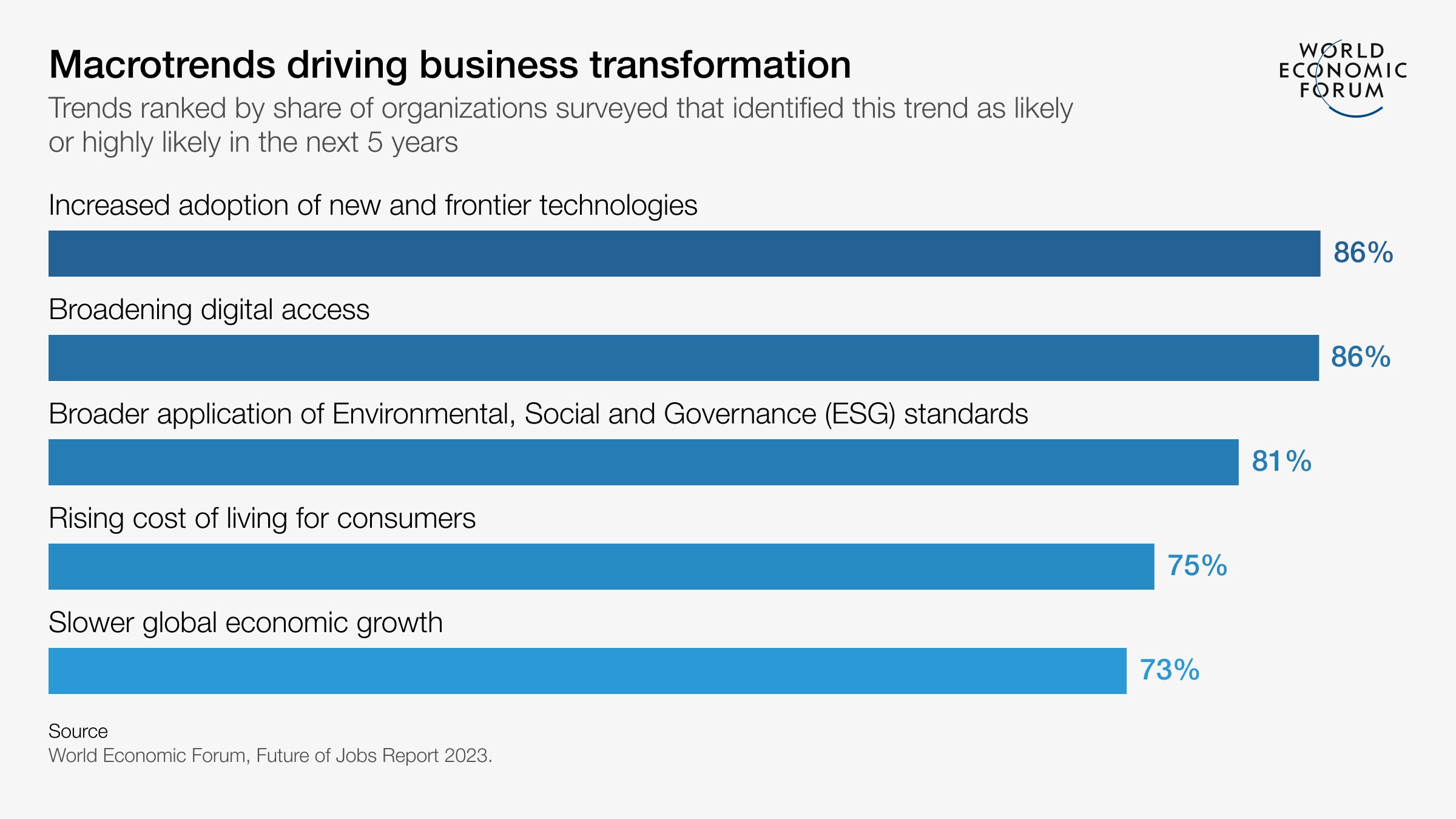 WEF s Future Of Jobs Report 2023 ETrade For All Partner News