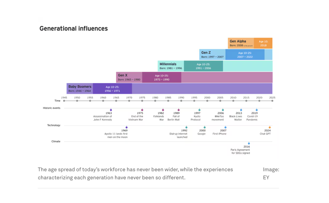 The age spread of today's workforce versus the experiences characterizing each generation.