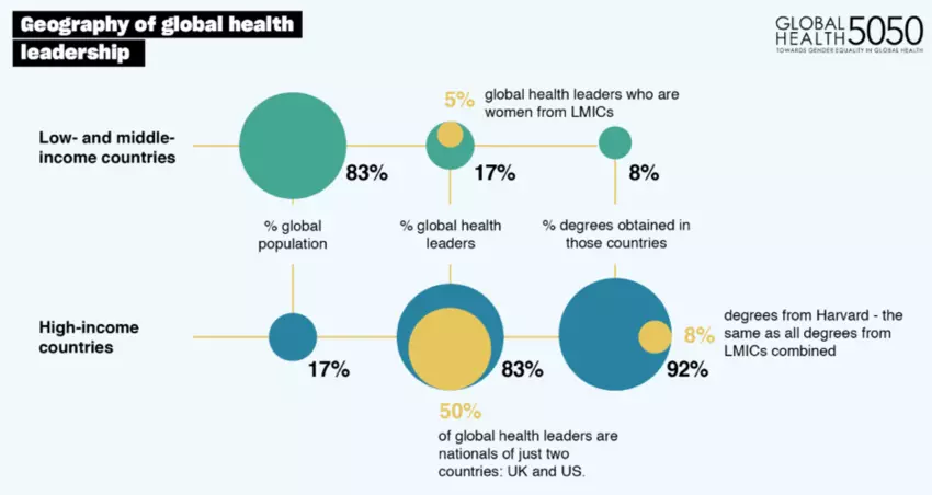 The current global health system is failing to achieve gender equality