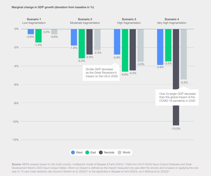 Short-run impact of financial fragmentation on gross domestic product across geopolitical blocs