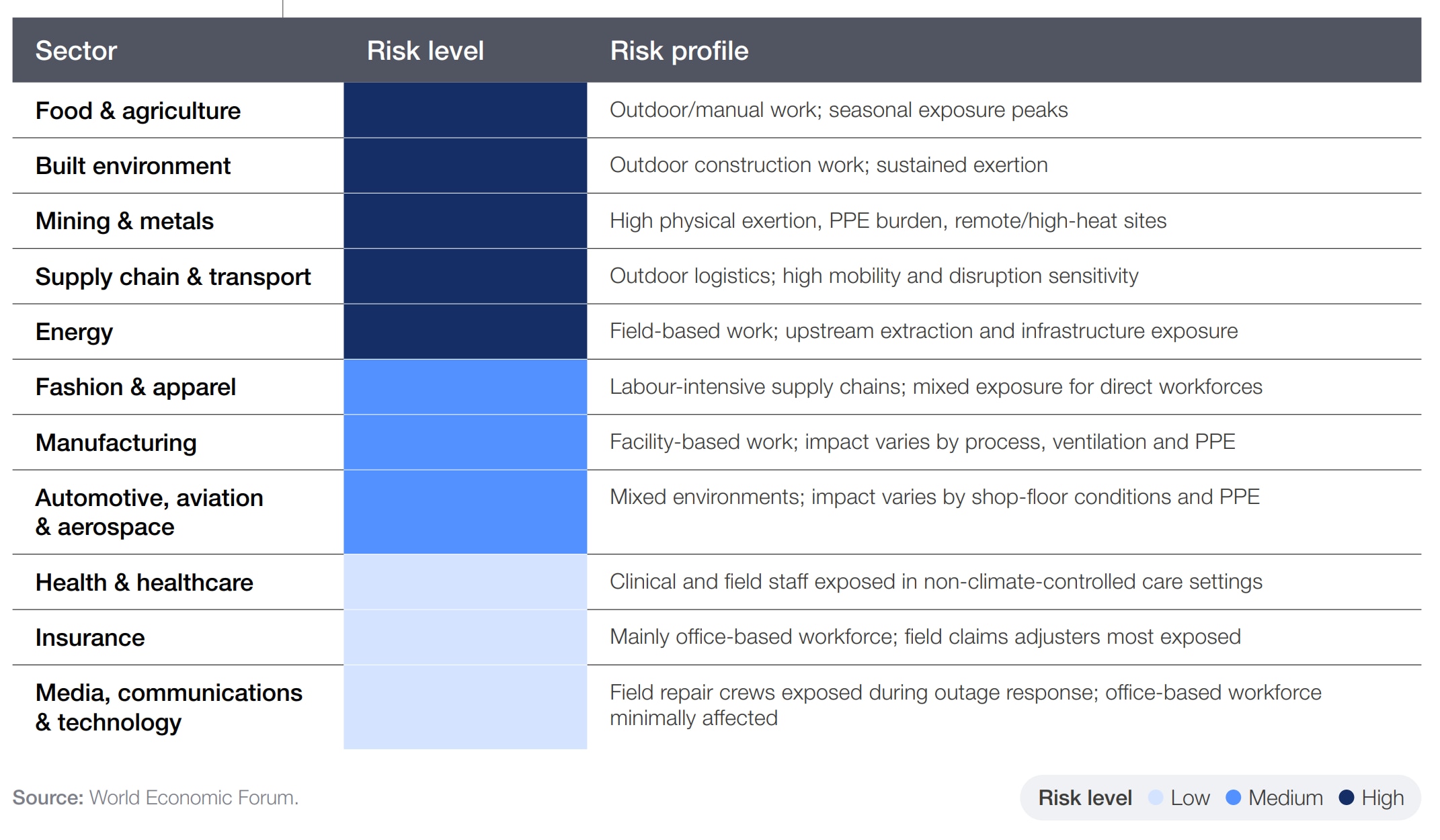 Direct workforce risk profiles across sectors.