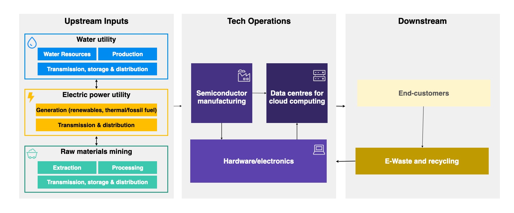 Tech value chain, including upstream inputs and downstream customers and impacts