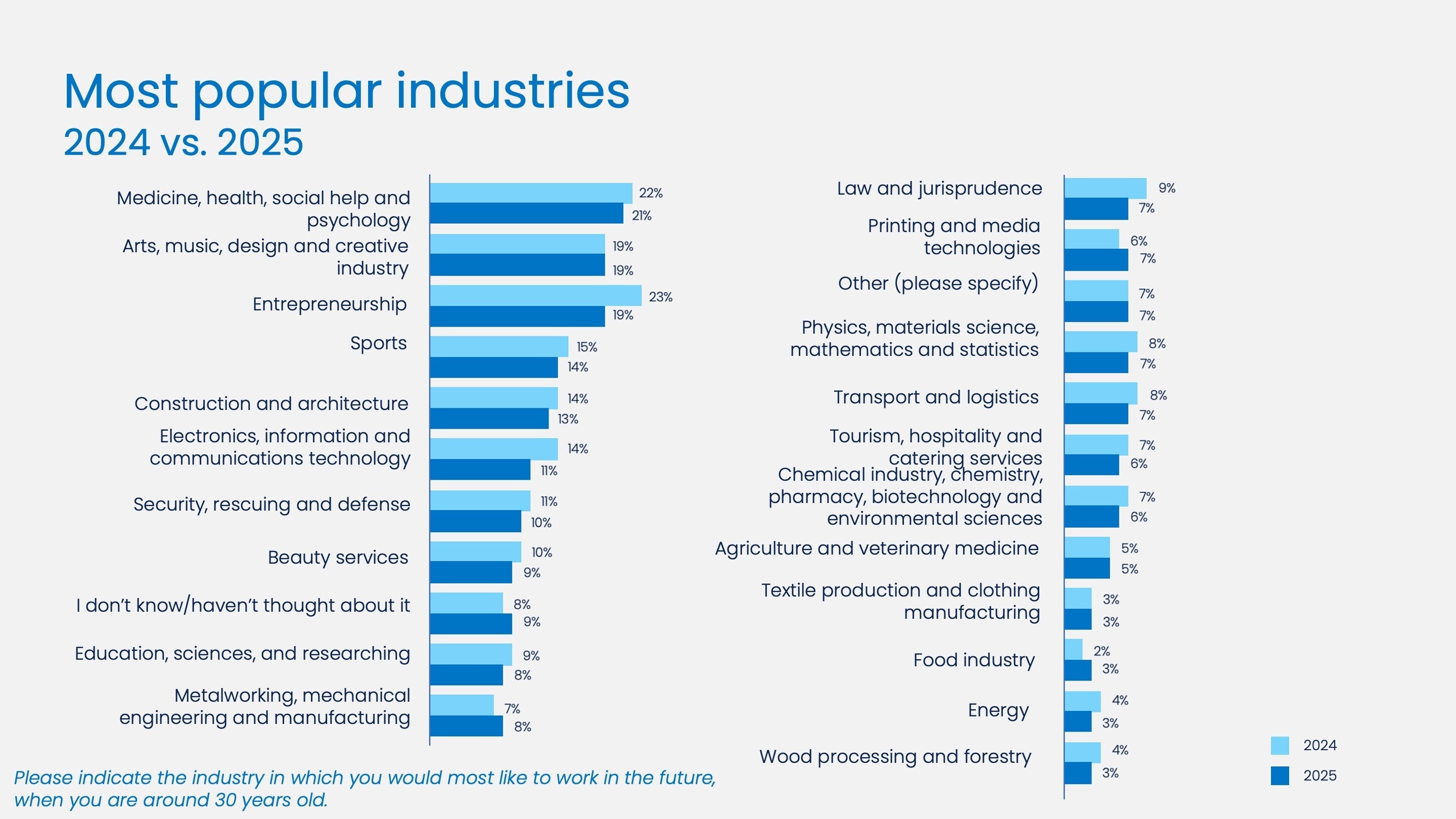 Most popular industries, 2024 vs 2025