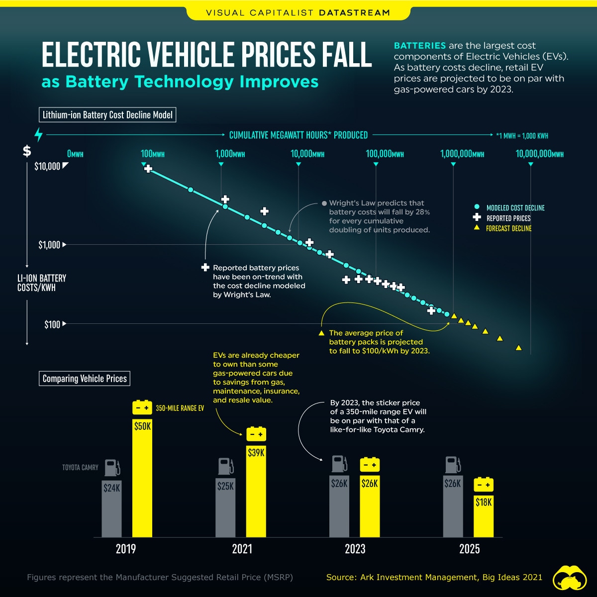 a chart showing the fall of the price of electric vehicles 