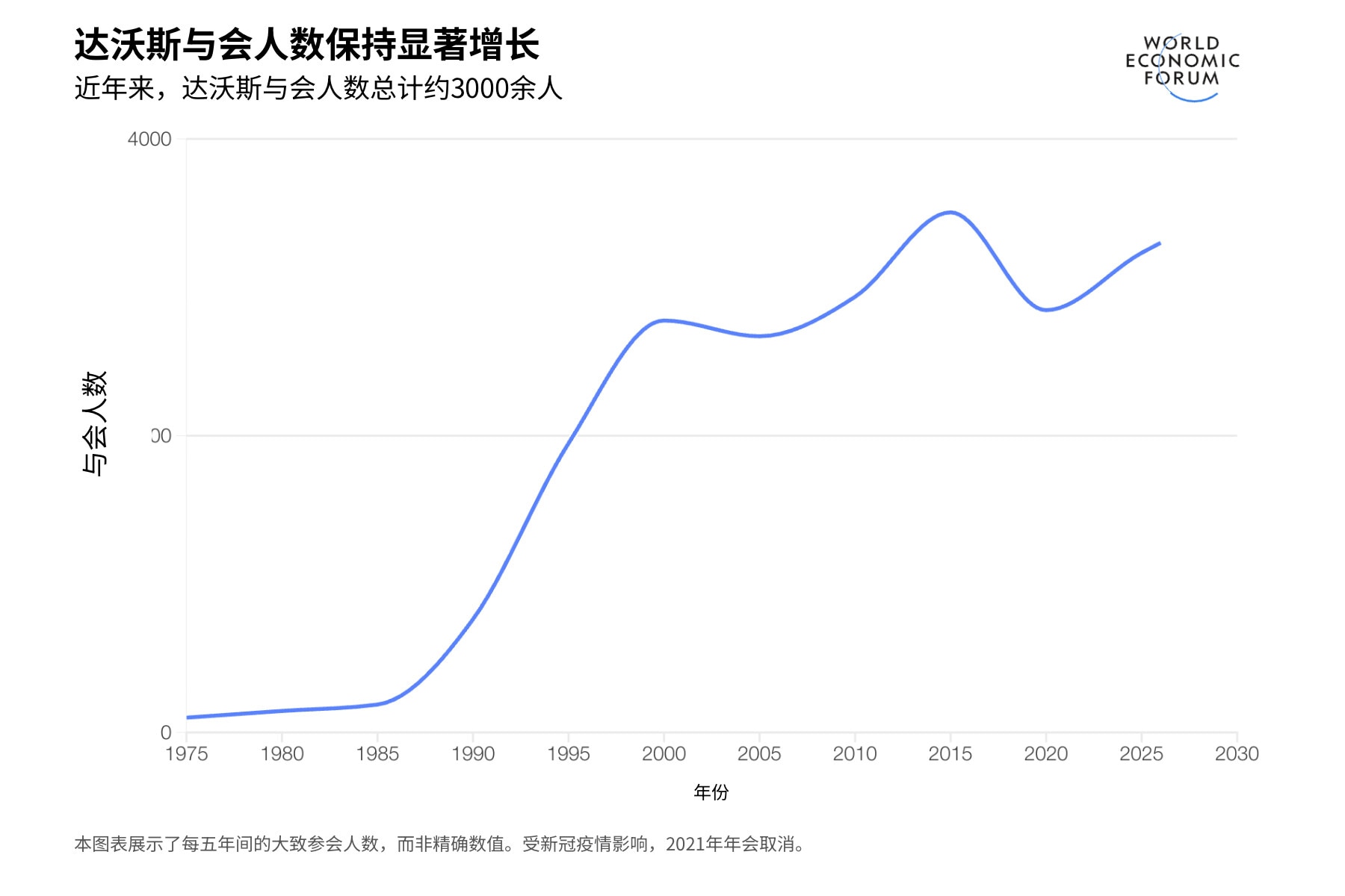 近年来,达沃斯与会人数约3000余人。