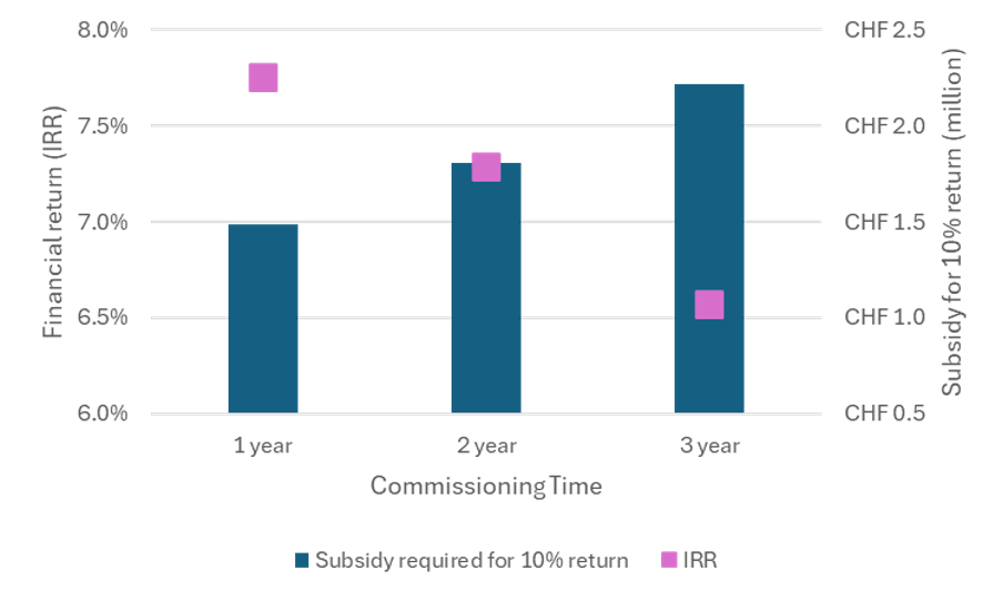 Financial return and subsidy for a hypothetical project.