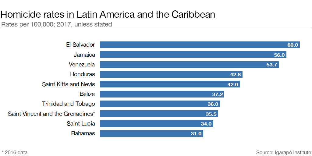 Latin America Is The World s Most Dangerous Region But There Are Signs 