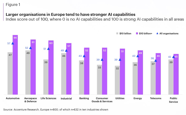 Chart showing organisations in Europe with AI capabilities.