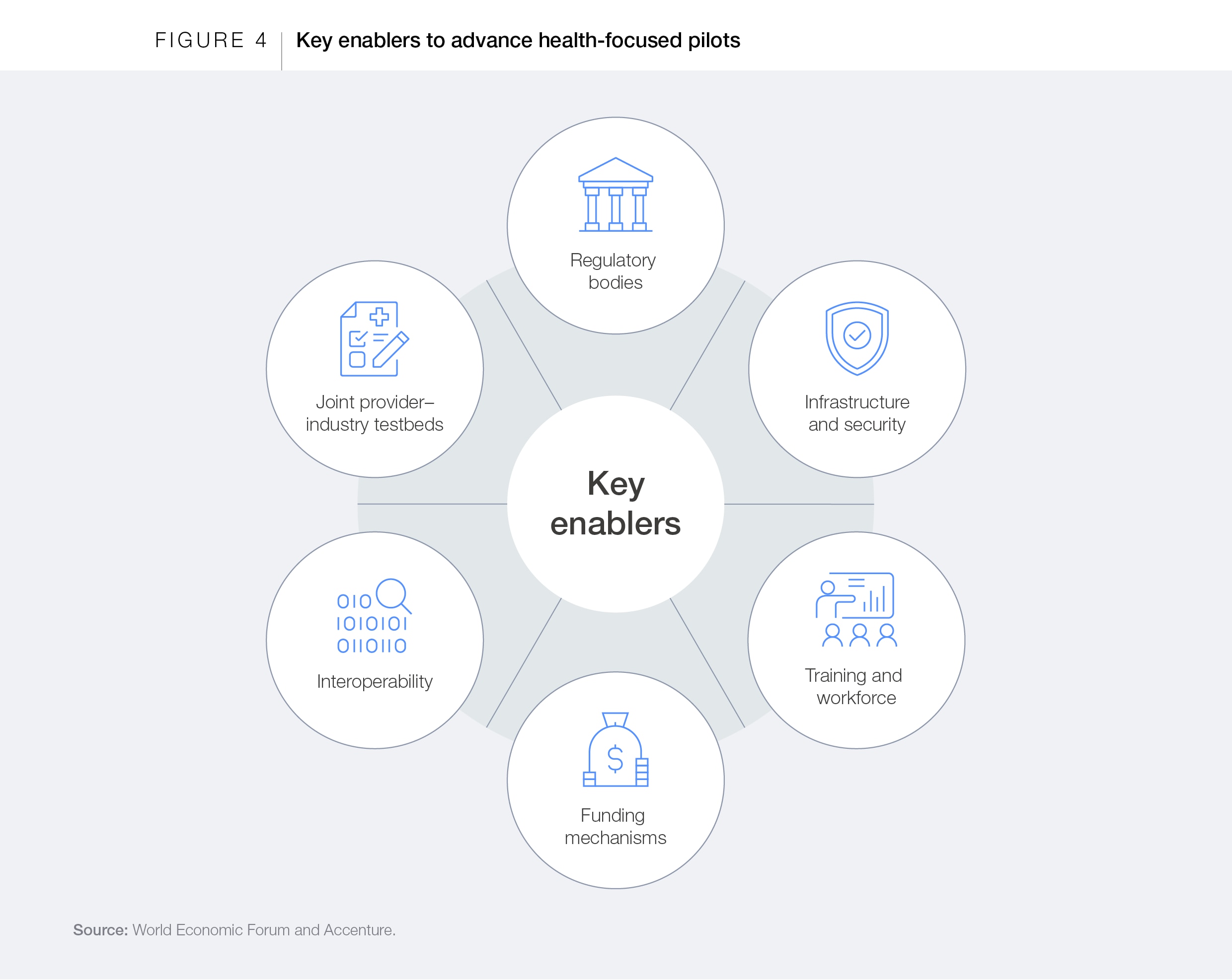Key enablers to advance health-focused pilots