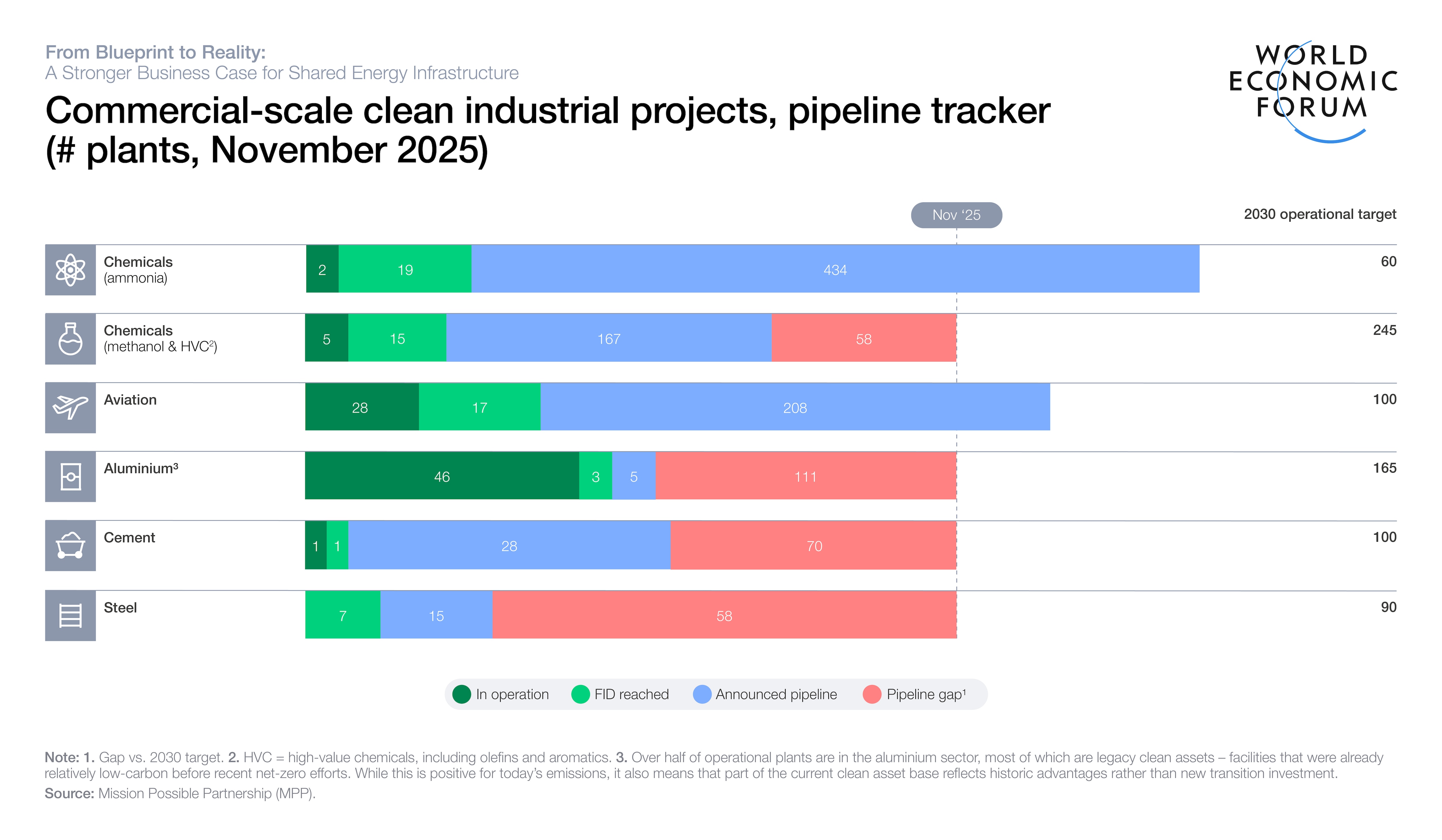 The number of low-carbon industrial projects reaching financial close has increased in recent years. However, overall scale of financing remains insufficient, with only one-fifth of clean industrial plants currently financed – highlighting the need for successful approaches to make projects commercially viable.