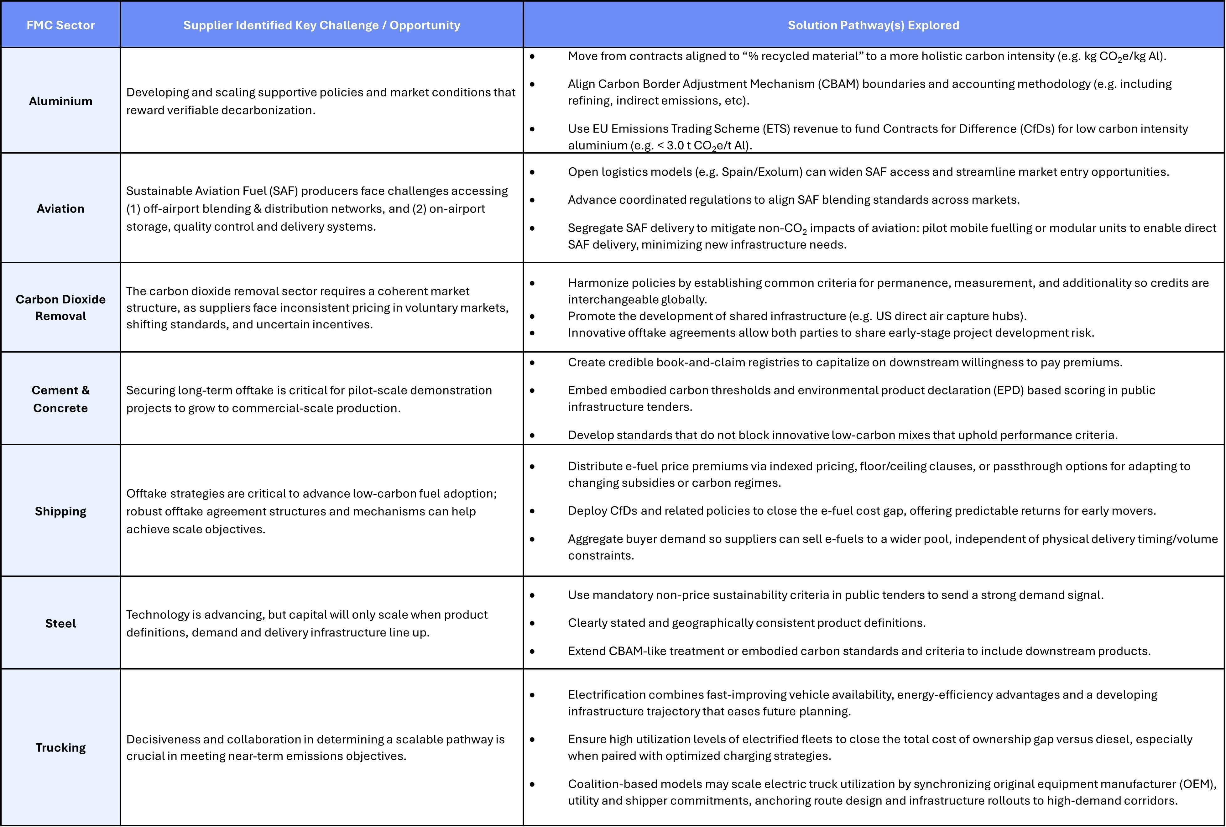 Sector-specific challenges and solutions