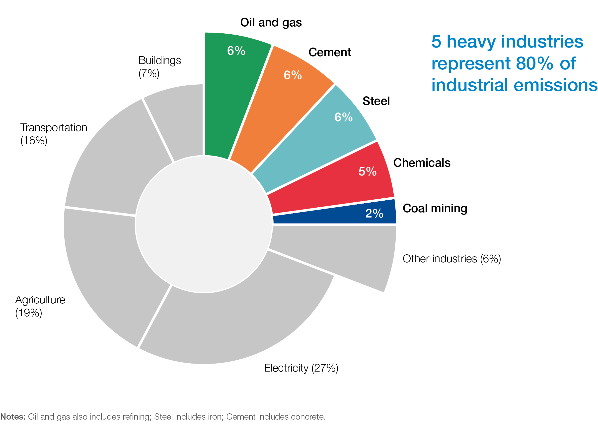Breakthrough Energy, Sectoral Analysis, “Emissions breakdown for Manufacturing, by subsector”