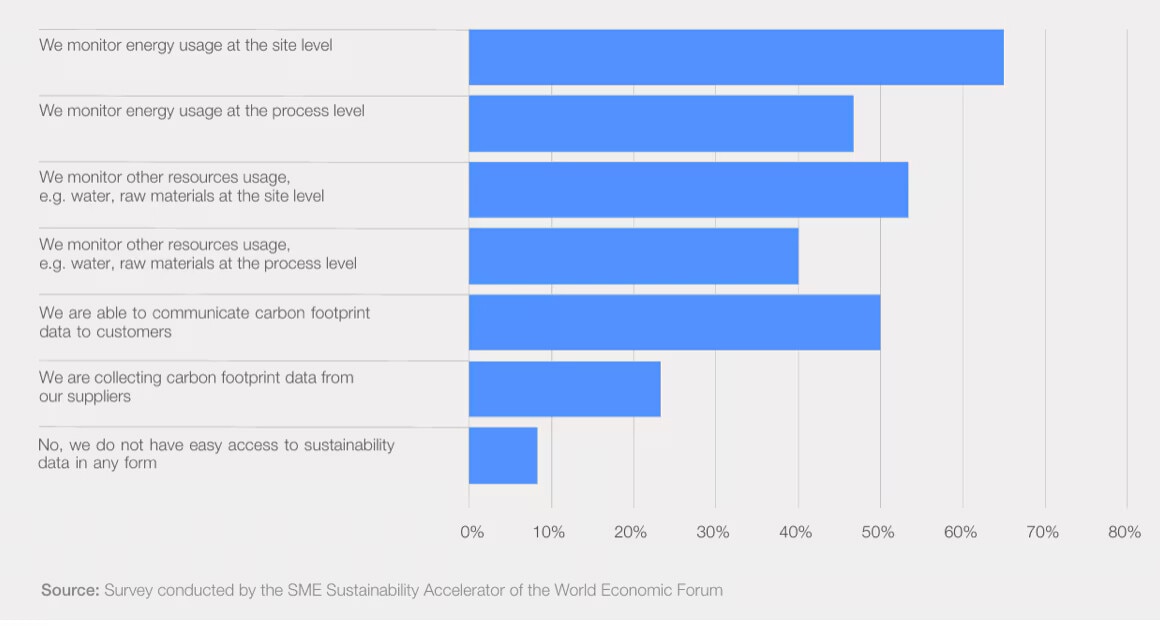 中小企業の環境データ収集実態