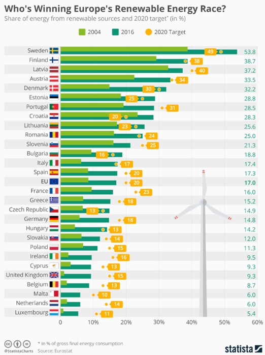  More than half of Sweden’s energy output is from renewable sources.        