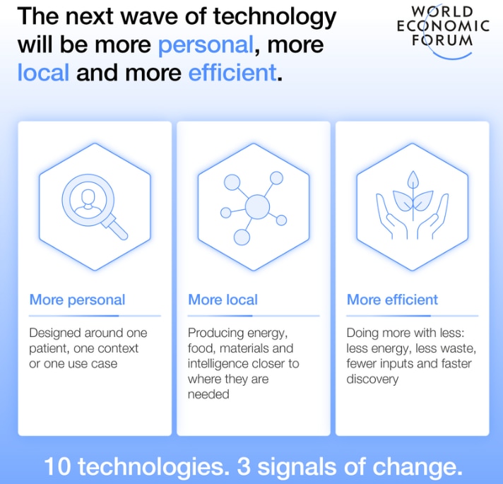 Chart showing impact of tech innovation