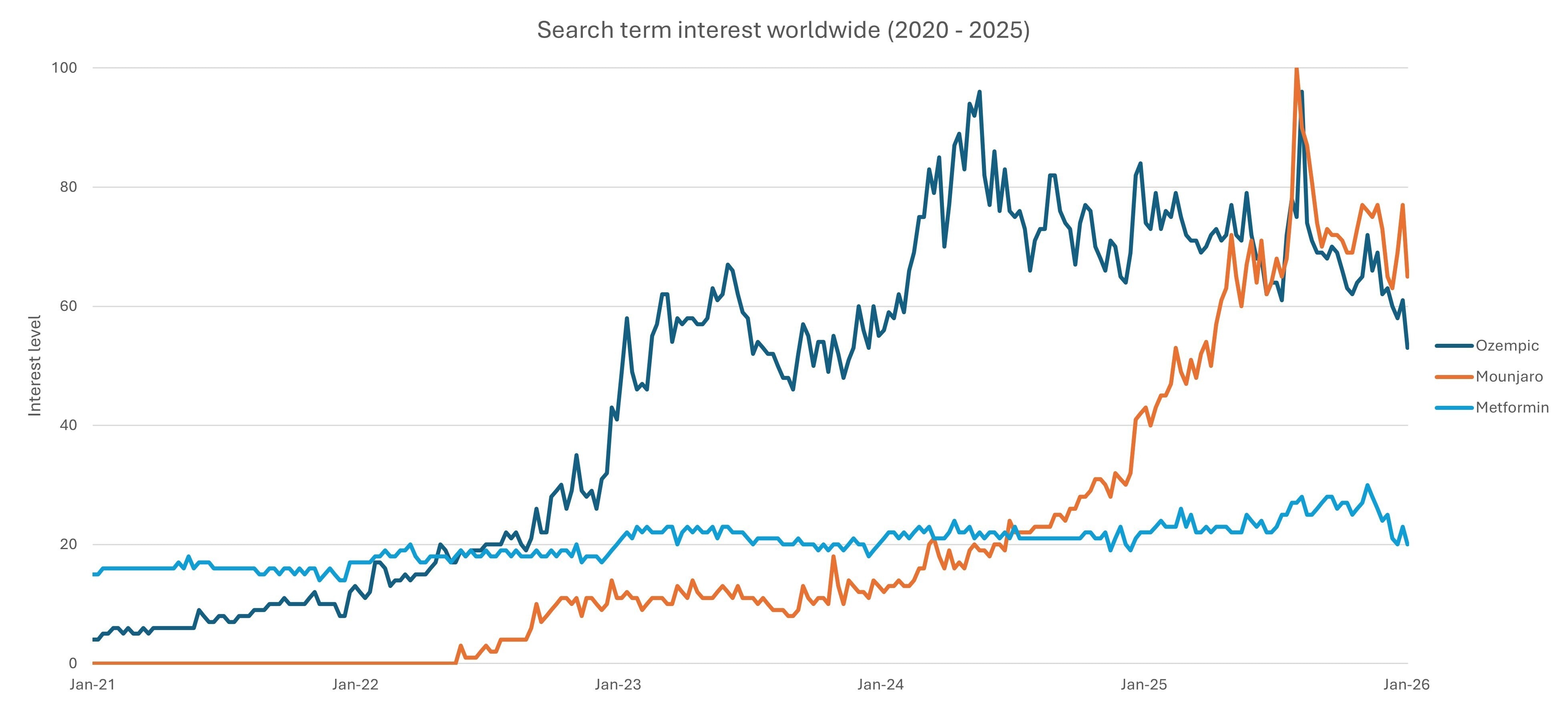 Graph shows comparison of interest in search terms over time; GLP-1 medications are growing in interest, becoming a household name.