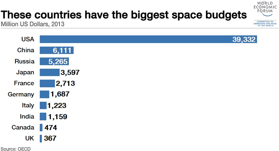 These countries have the biggest space budgets      